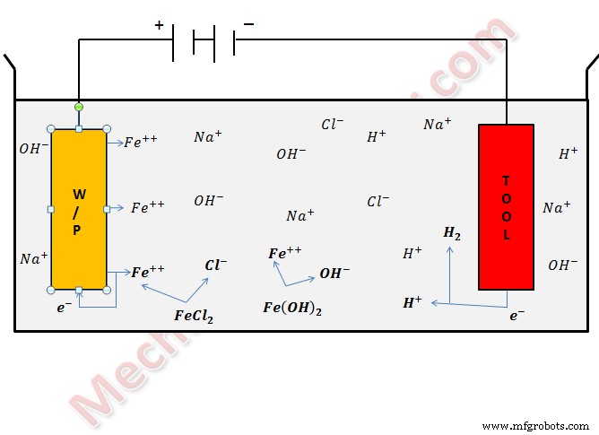 電気化学加工(ECM):原理、装置、メリット、デメリット、実用応用