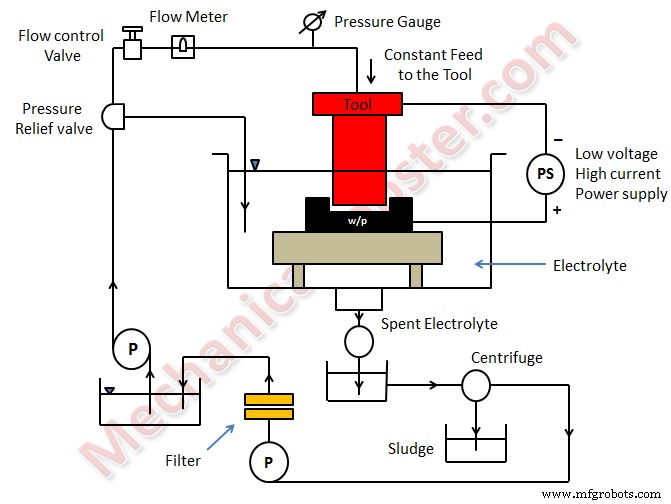 電気化学加工(ECM):原理、装置、メリット、デメリット、実用応用