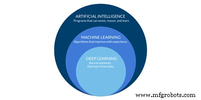 人工知能 vs 機械学習：主要な違いを解説
