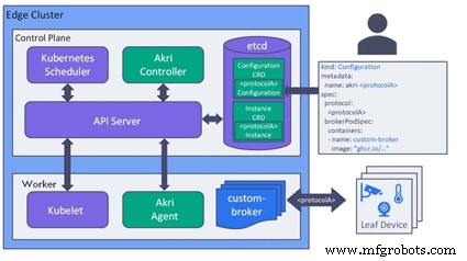 Kubernetes対応エッジプラットフォームでAkriを用いてエッジデバイスを容易に検出