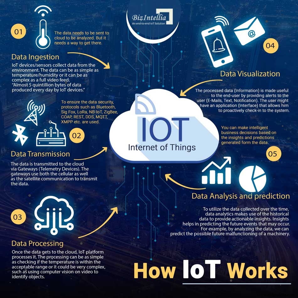 IoTを理解する: 仕組みと重要性