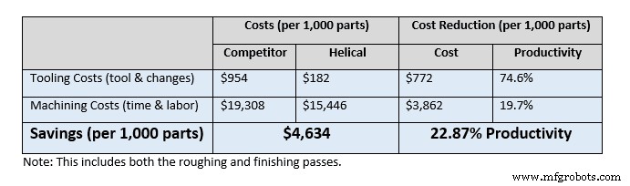 Helicalエンドミルでチタン加工コストを大幅削減：Geospace Technologiesの成功事例
