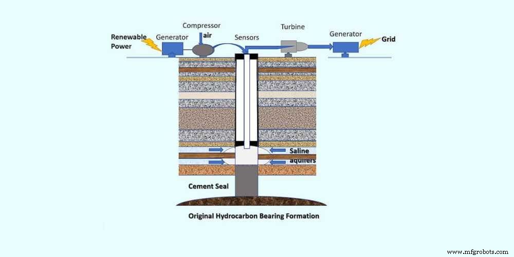 休眠油ガス井戸を再生可能エネルギー貯蔵に転用するUSCの研究