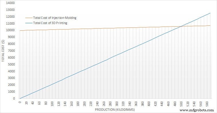 3Dプリントは射出成形に取って代わるか？「置き換わらない」理由