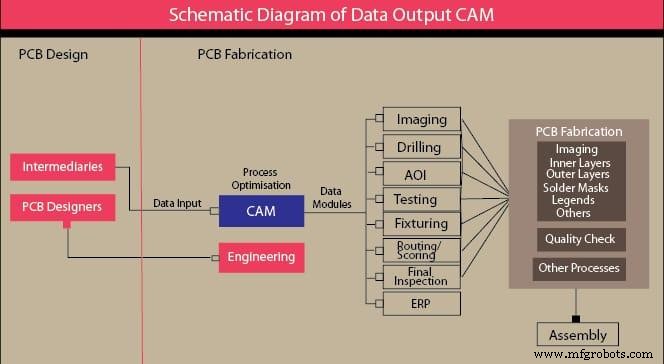 現代プロトタイピングにおけるPCB CAMの必須役割