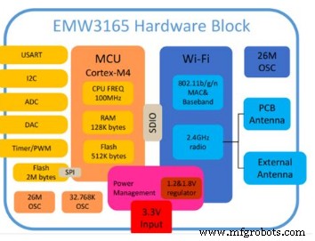 EMW3165 WiFiモジュール:特徴、仕様、用途