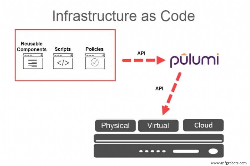 Pulumi解説：DevOpsのためのモダンInfrastructure as Code