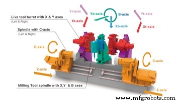 Fujiの自動化複合加工機Gyroflexで生産効率を向上