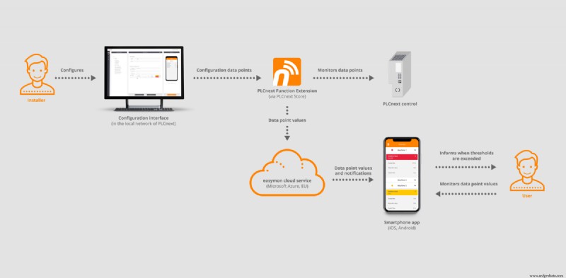 easymonファインダー:PLCnextシステムのリモート監視を容易に