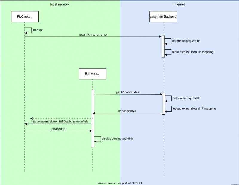 easymonファインダー:PLCnextシステムのリモート監視を容易に