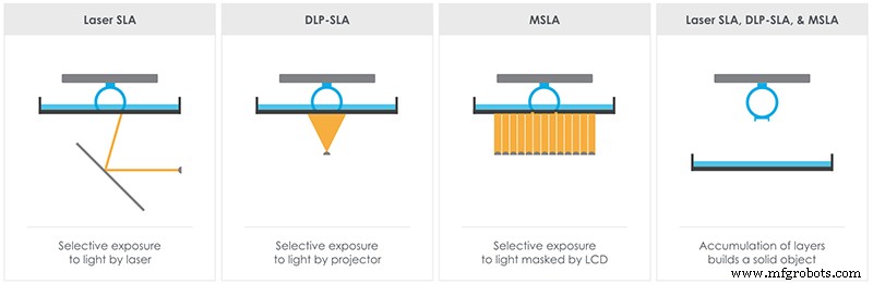 レジン3Dプリンター技術解説:SLA、DLP、LED-LCDの違いと選び方